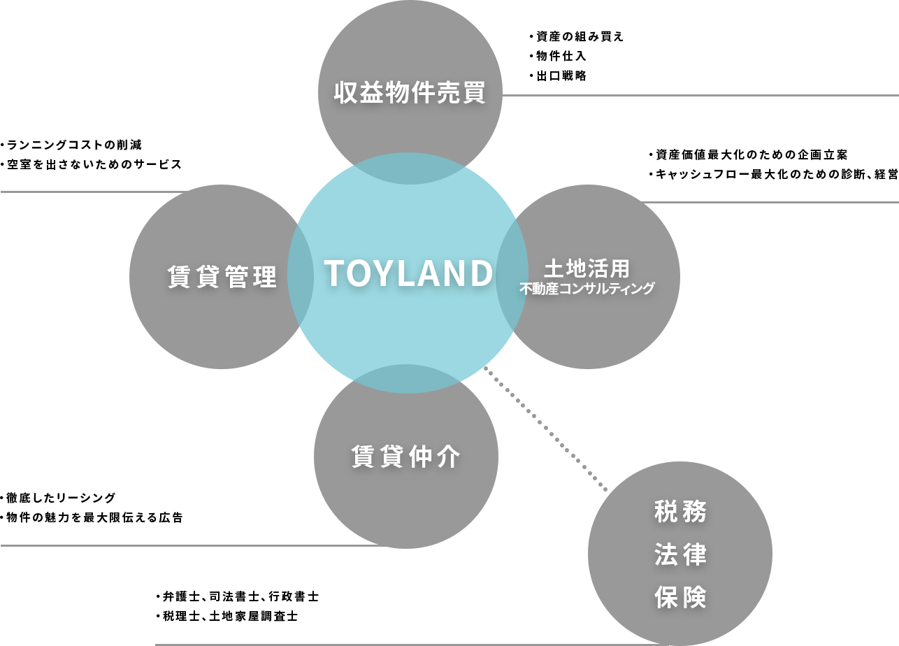 トイランドのワントップサービス